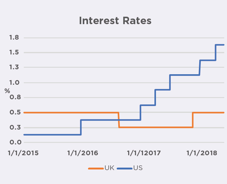interest rates